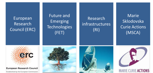 The Excellent Science Pillar consists of four parts: ERC, FET, RI, MSCA