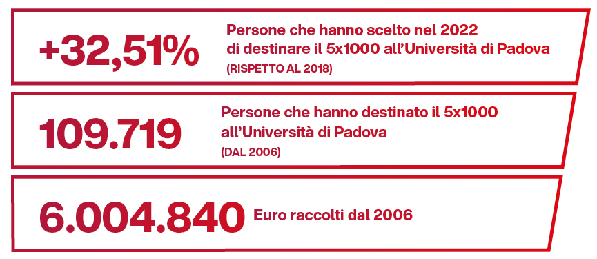 +32,51% Persone che hanno scelto nel 2022  di destinare il 5x1000 all’Università di Padova  (RISPETTO AL 2018) 109.719 Persone che hanno destinato il 5x1000  all’Università di Padova (DAL 2006) 6.004.840 Euro raccolti dal 2006