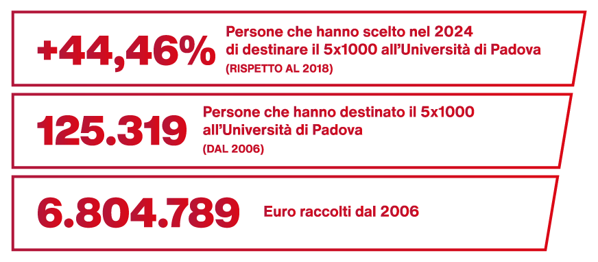 +44,46% Persone che hanno scelto nel 2024 di destinare il 5x1000 all’Università di Padova (rispetto al 2018), 125.319 Persone che hanno destinato il 5x1000  all’Università di Padova (dal 2006), 6.804.789 Euro raccolti dal 2006