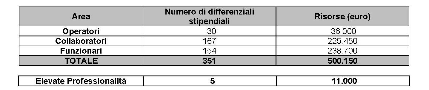 Differenziali stipendiali PEIA