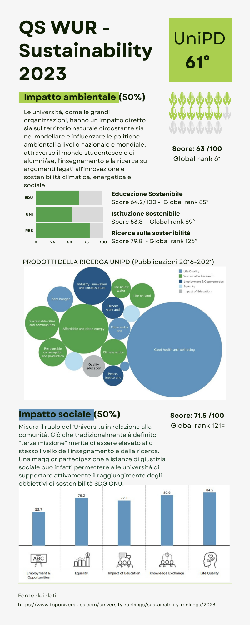 Risultati QS Sustainability 2022