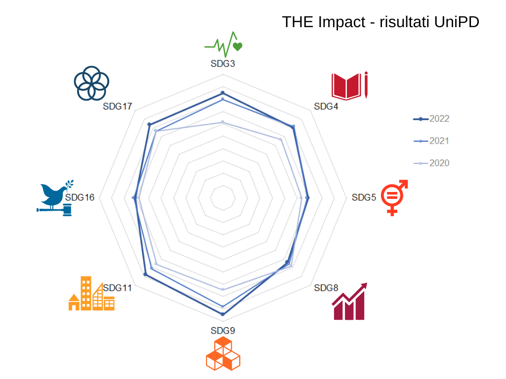 Grafico Radar risultati UniPD THE Impact