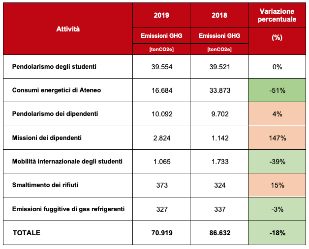 Tabella 1 Valori di emissioni di gas serra per attività (ton CO2eq) suddivise per attività - anno 2018 e anno 2019