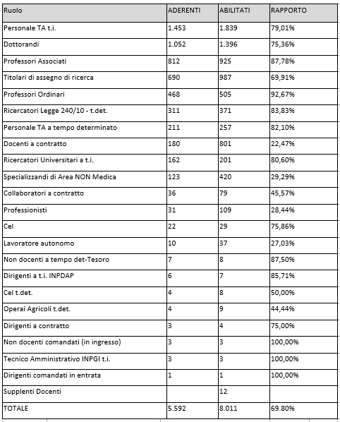 Tabella dati personale vaccinato