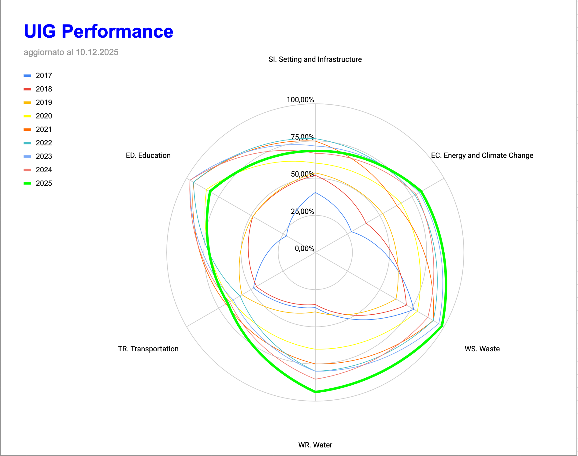 Grafico Radar risultati UniPD  UIG 2017-2024