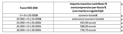 Tabella fasce isee e relativi importi