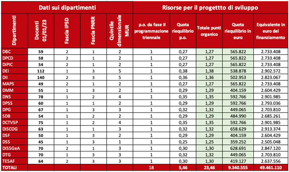 Risorse Progetti sviluppo dipartimentali