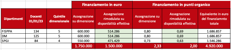 Risorse Dipartimenti terza fascia