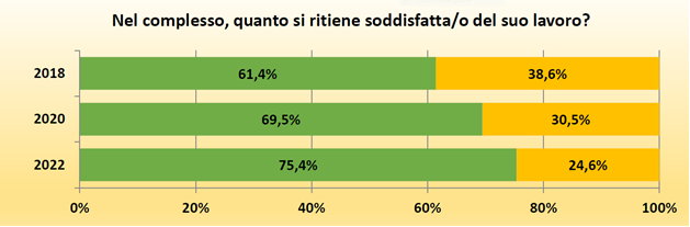 Percentuale soddisfazione lavoro 2018-2022