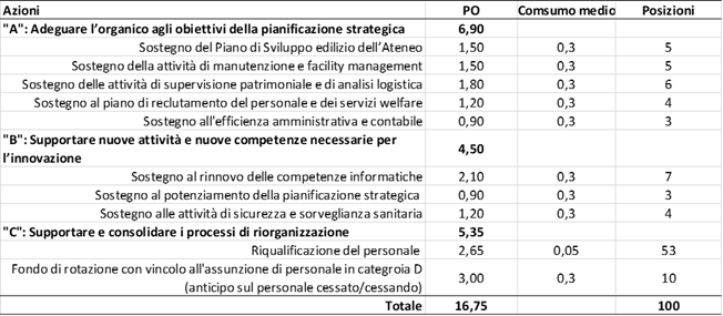 Distribuzione delle risorse tra le diverse azioni di programmazione strategica