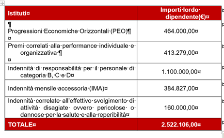 Progressioni Economiche Orizzontali (PEO) 464.000 €;  Premi correlati alla performance individuale e organizzativa 413.279 €;   Indennità di responsabilità per il personale di categoria B, C e D 1.100.000 €; Indennità mensile accessoria (IMA) 384.827 €; Indennità correlate all’effettivo svolgimento di attività disagiate ovvero pericolose o dannose per la salute e alla reperibilità 160.000 €