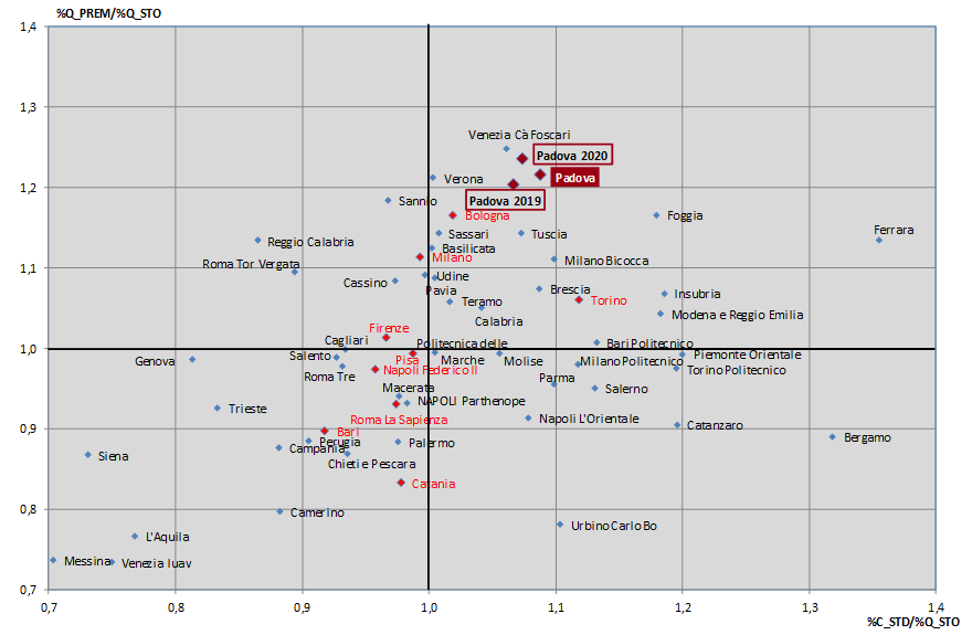 Grafico confronto premialità Università italiane