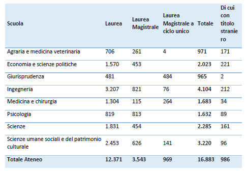 Tabella immatricolazioni per ciascuna Scuola