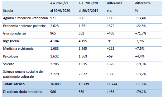 Tabella confronto anno precedente