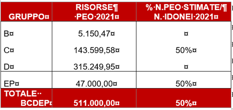 Risorse PEO 2021 totale 511.000 €; % N.PEO STIMATE/ N. IDONEI 2021: C 50%, EP 50%